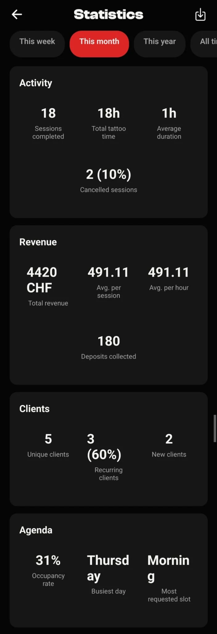 Artist statistics: activity, revenue and clientele with charts